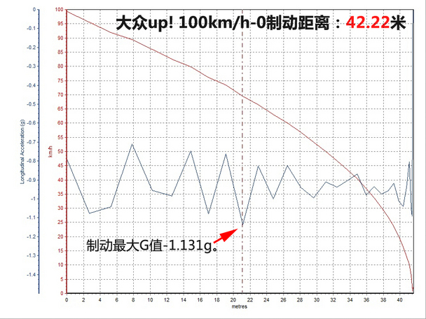 手动换挡感受更好 测试大众up!汽油版