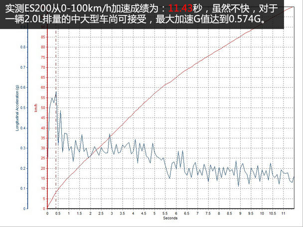 内外兼修的感性美 测试雷克萨斯ES 200