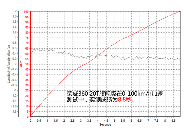 兼顾动力与舒适性 测荣威360 20T旗舰版