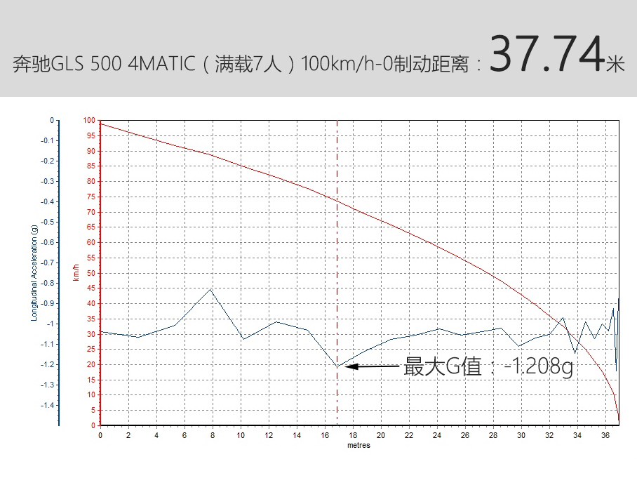 《进击的巨人》番外篇 测试奔驰GLS 500