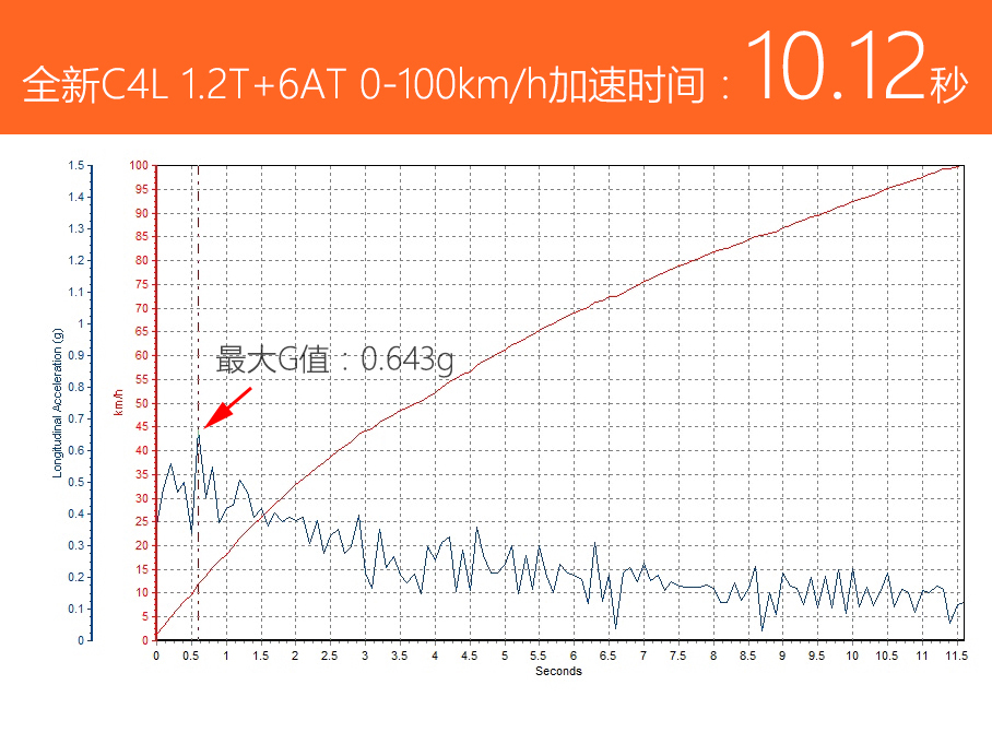 值提升 测试东风雪铁龙全新C4L 1.2T