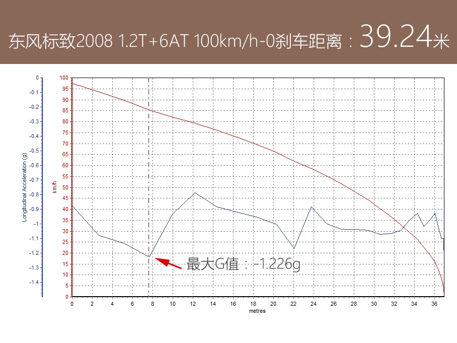 均衡之选 爱卡测试东风标致2008 1.2THP