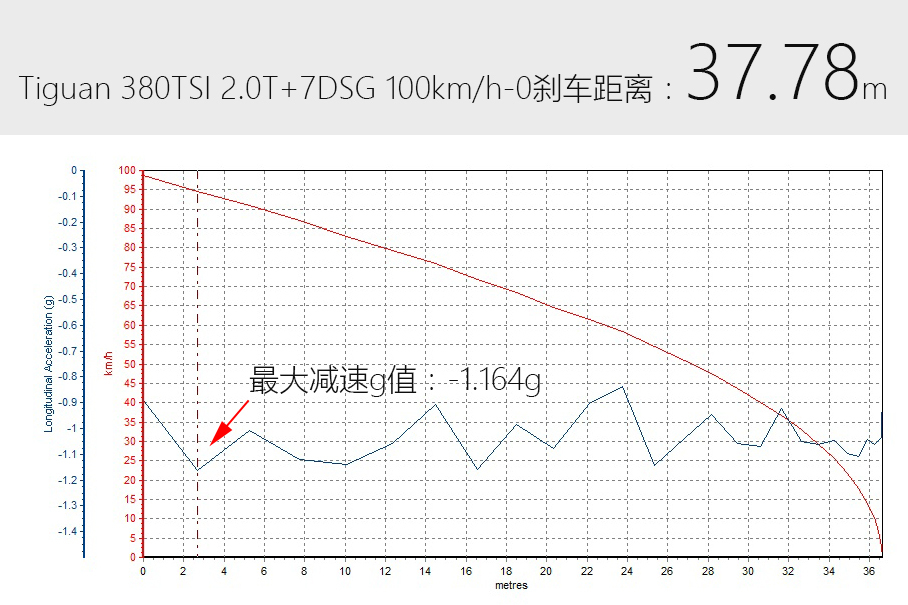 短就满足不了你？测试进口大众Tiguan