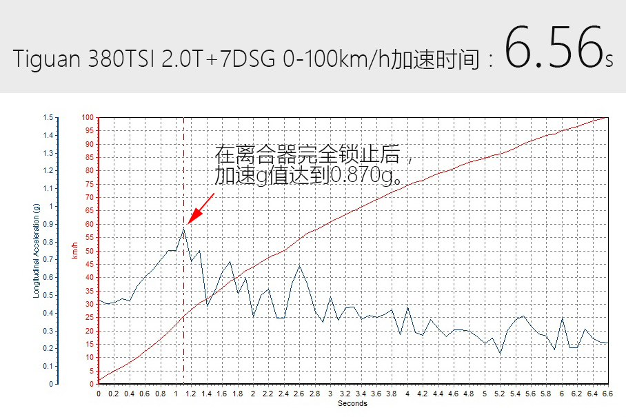 短就满足不了你？测试进口大众Tiguan