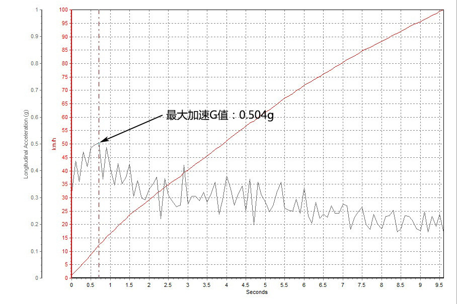 ˹³ʨ 2.5i ȫҫ EyeSight 0-100km/hļٳɼΪ9.58sGֵΪ0.504G