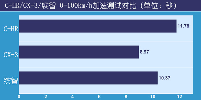 C-HR/CX-3/缤智台北三车对比