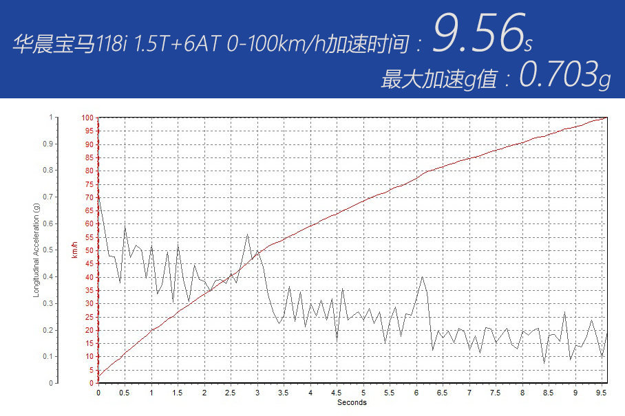 尽可能去吸引你 测试国产宝马1系118i
