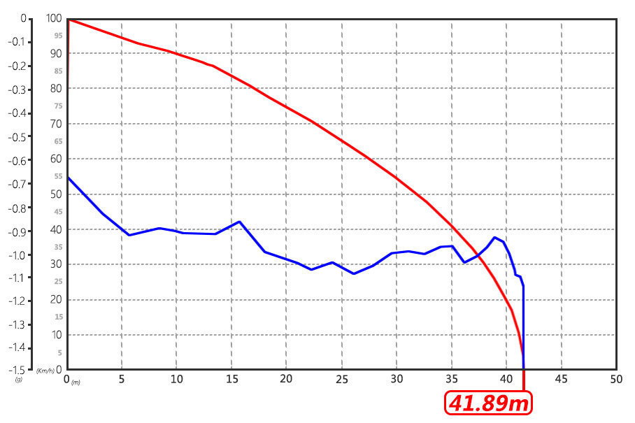 X7100km/h-0ɲΪ41.89mGֵ-1.12g