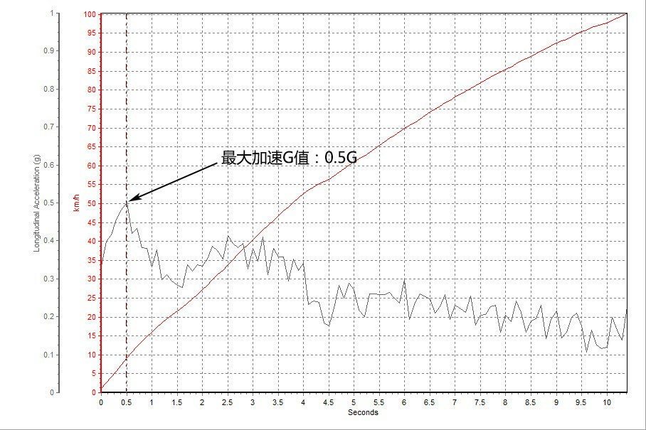 һ- 0-100km/hļٳɼΪ11.2sGֵΪ0.5G