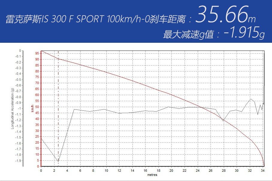 外刚内柔 测试雷克萨斯IS 300 F SPORT