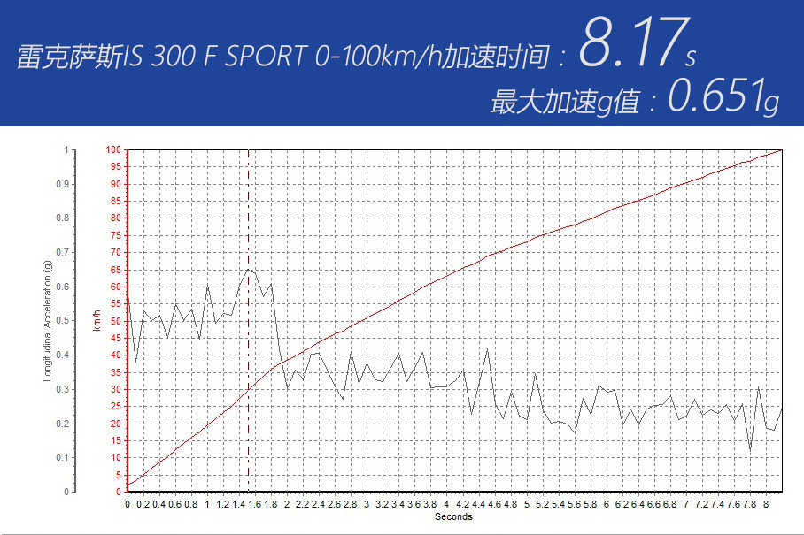 外刚内柔 测试雷克萨斯IS 300 F SPORT