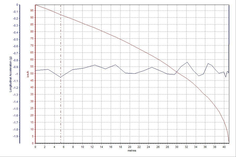 7 SPORT100-0km/hɲΪ41.38mɲGֵΪ-1.045G