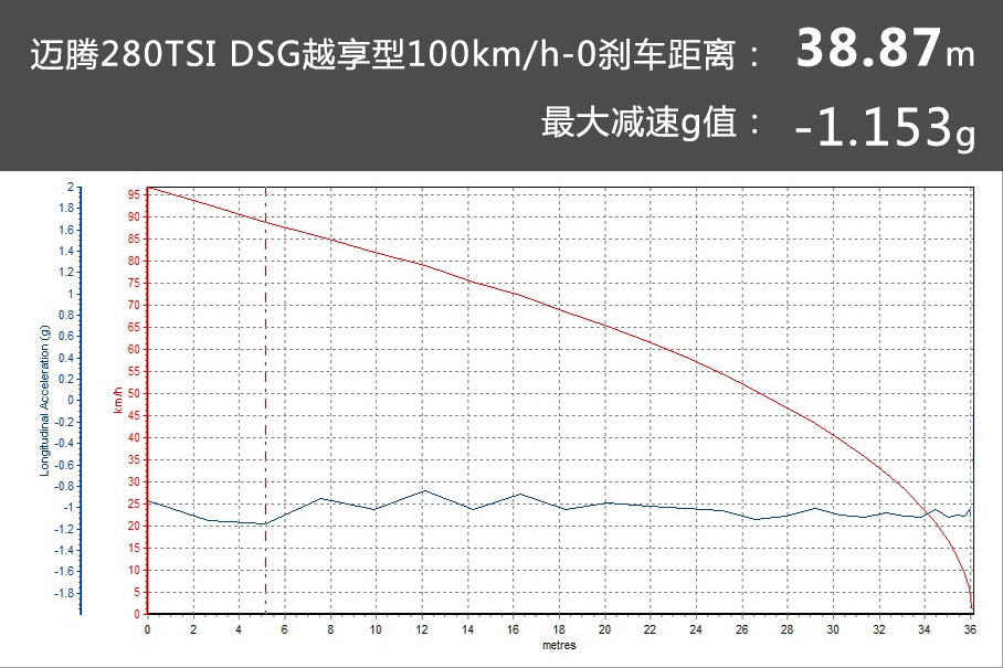 器小但是活儿好 测试一汽-大众迈腾1.4T