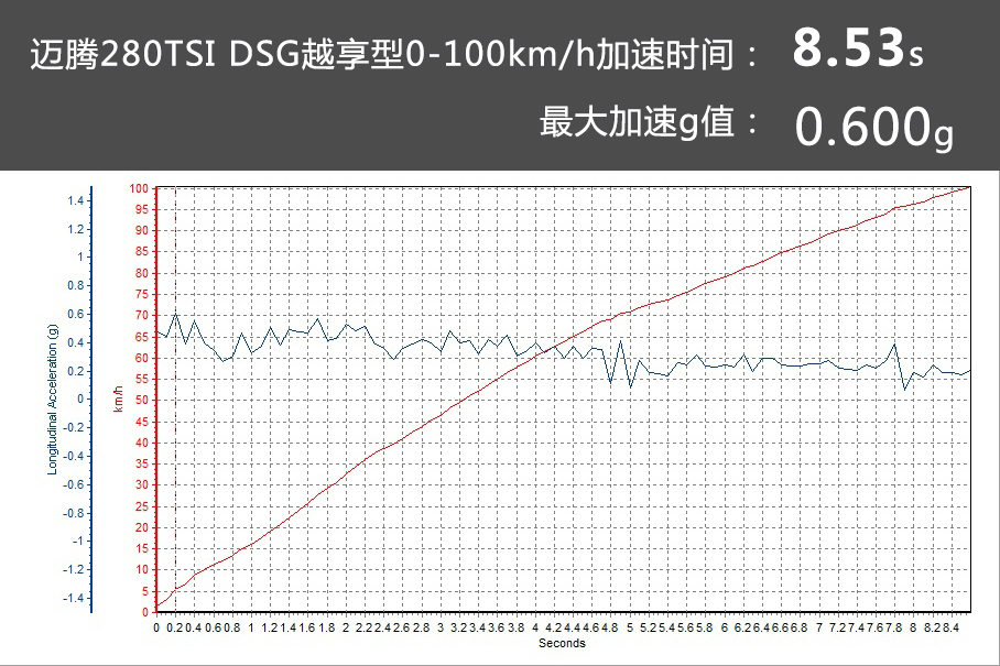 器小但是活儿好 测试一汽-大众迈腾1.4T