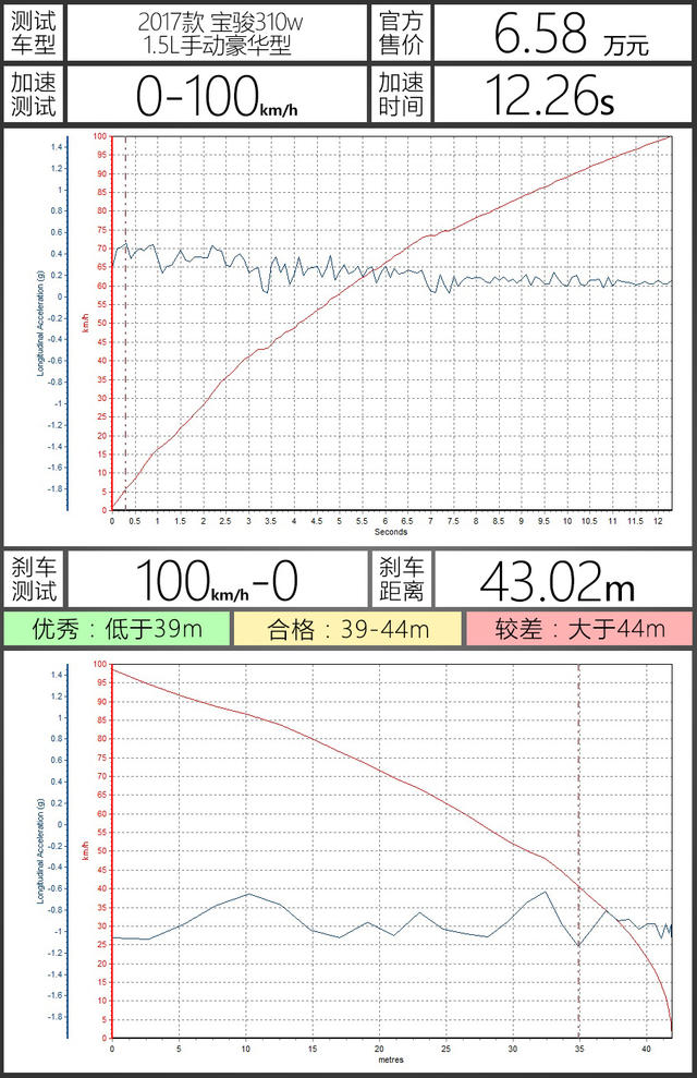 2018年度车017款宝骏310W 1.5L手动豪华