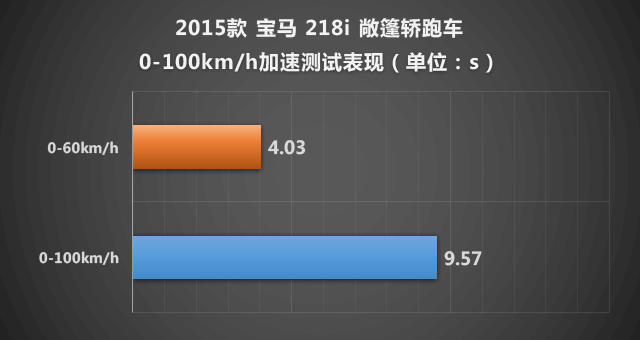 为生活增添情调 测宝马218i敞篷轿跑车