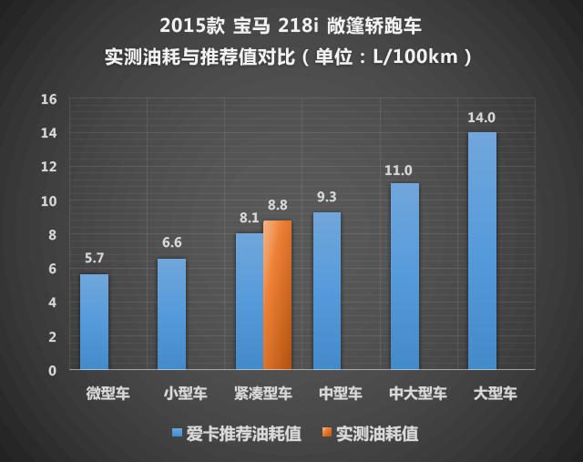 为生活增添情调 测宝马218i敞篷轿跑车