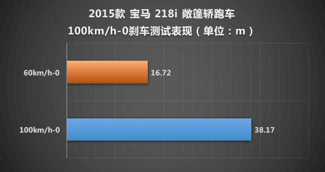 为生活增添情调 测宝马218i敞篷轿跑车