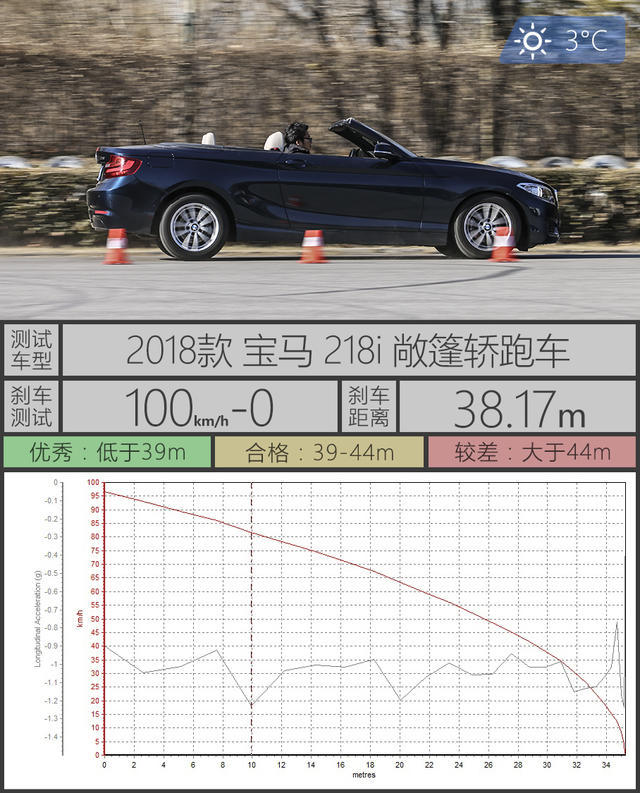 为生活增添情调 测宝马218i敞篷轿跑车