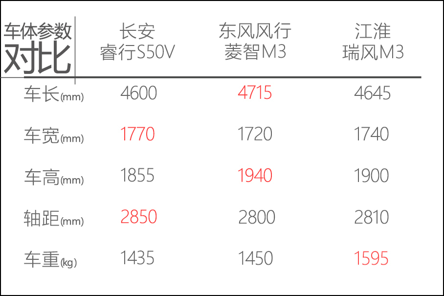 经济实惠空间大 测长安睿行S50V物流版