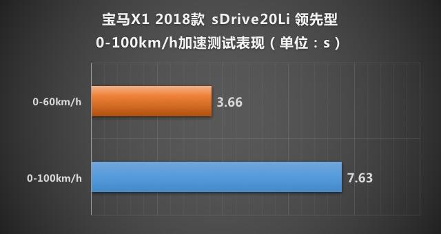 测试宝马X1 2.0T