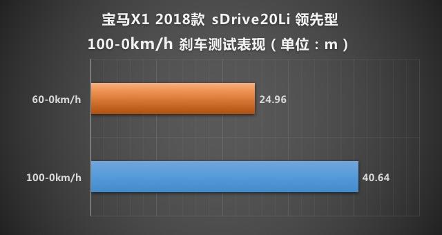 测试宝马X1 2.0T