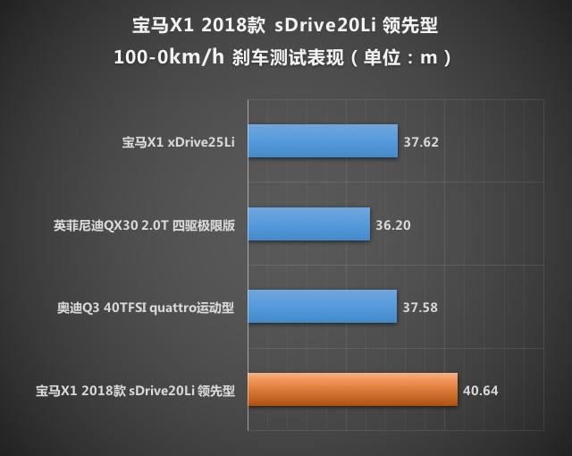 测试宝马X1 2.0T