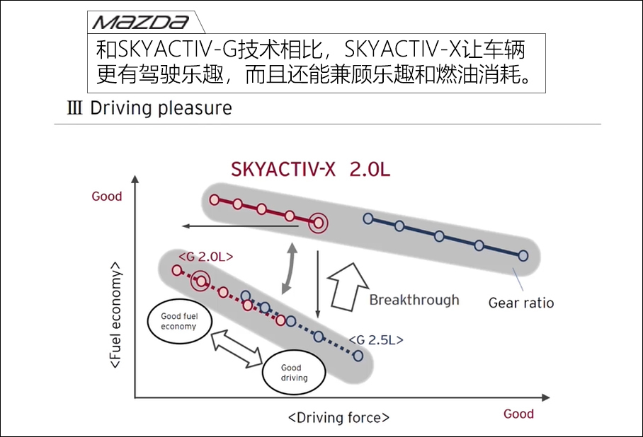 SKYACTIV-X