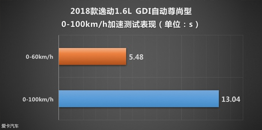测试逸动