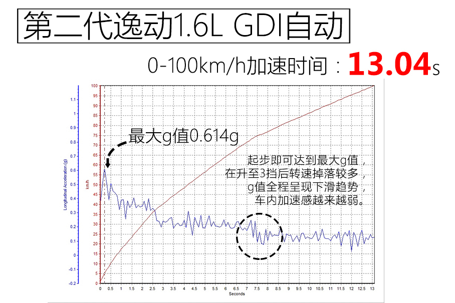 测试逸动