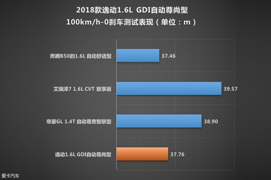测试逸动