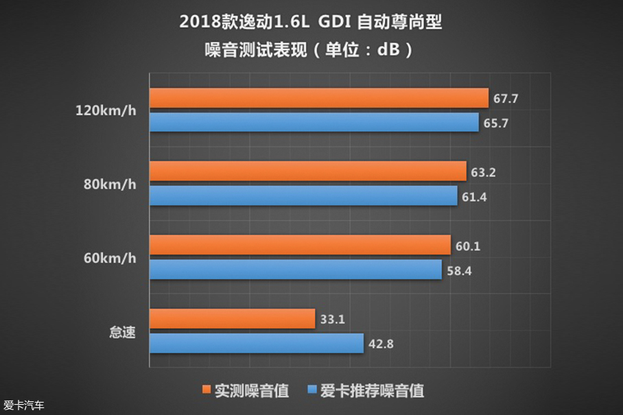 测试逸动
