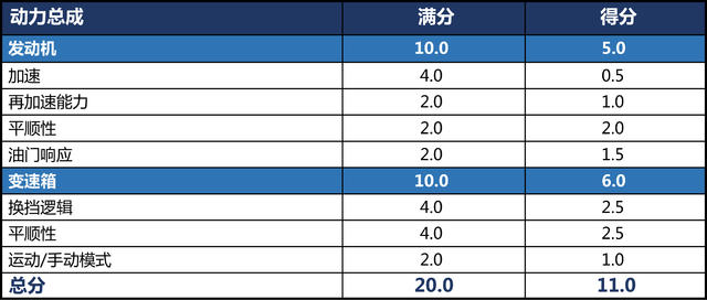测试逸动