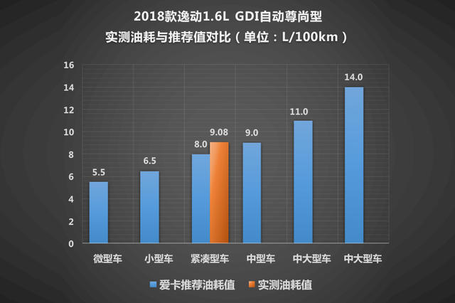 测试逸动