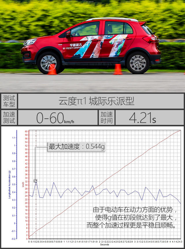 测试云度π1