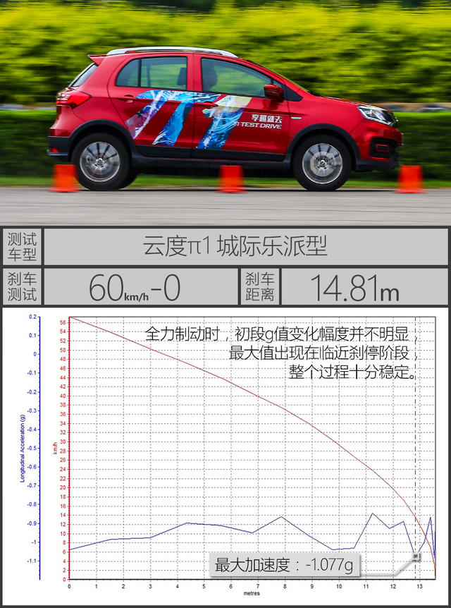 测试云度π1