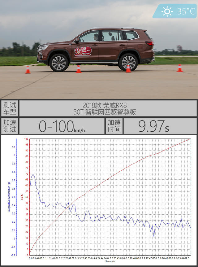 表现不俗 荣威RX8 30T四驱版性能测试