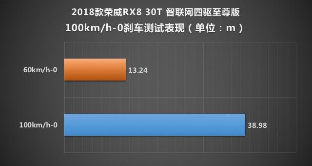 表现不俗 荣威RX8 30T四驱版性能测试