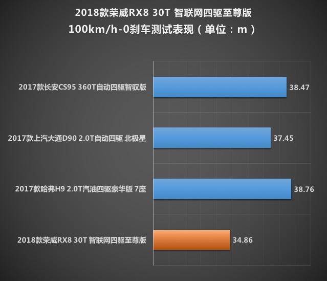 表现不俗 荣威RX8 30T四驱版性能测试