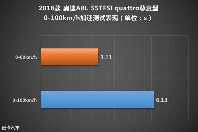 测试奥迪A8L