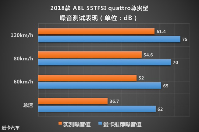 测试奥迪A8L