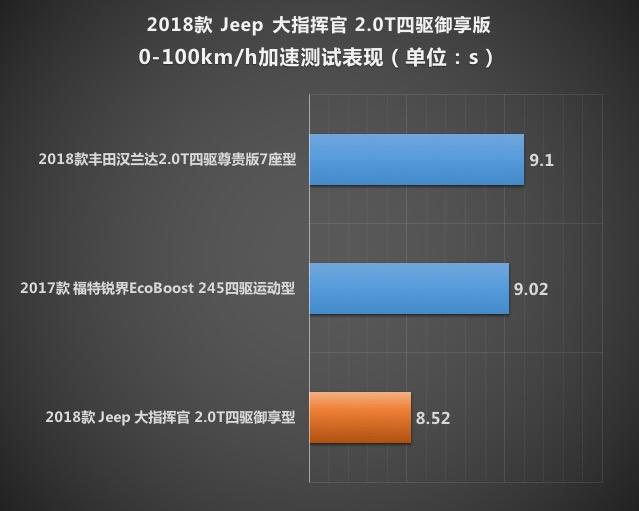 X-Test评测体系 爱卡测试Jeep大指挥官