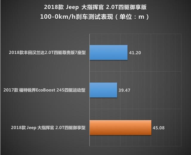 X-Test评测体系 爱卡测试Jeep大指挥官