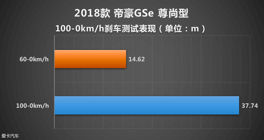 表现超出预期 测试吉利帝豪GSe尊尚型