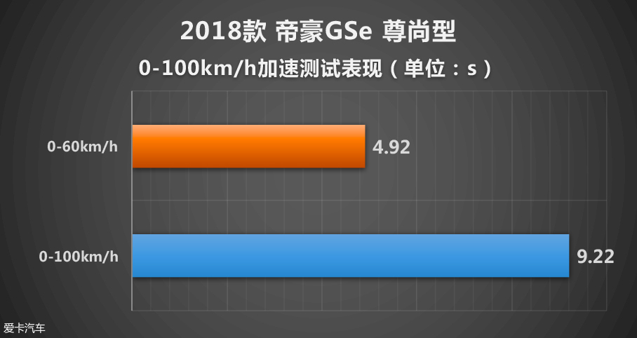 表现超出预期 测试吉利帝豪GSe尊尚型