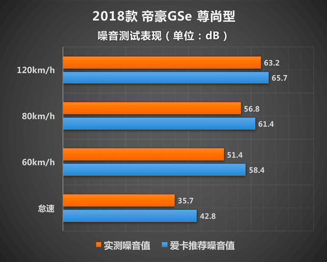 表现超出预期 测试吉利帝豪GSe尊尚型