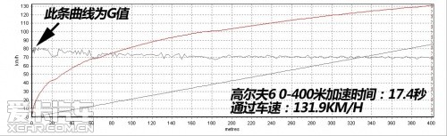 骐达1.6T CVT对比测试