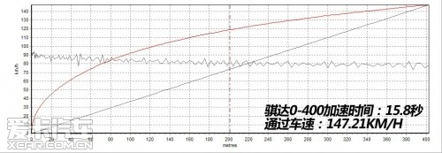 骐达1.6T CVT对比测试