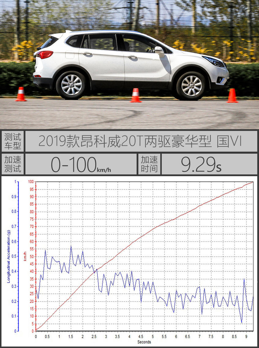 昂科威测试