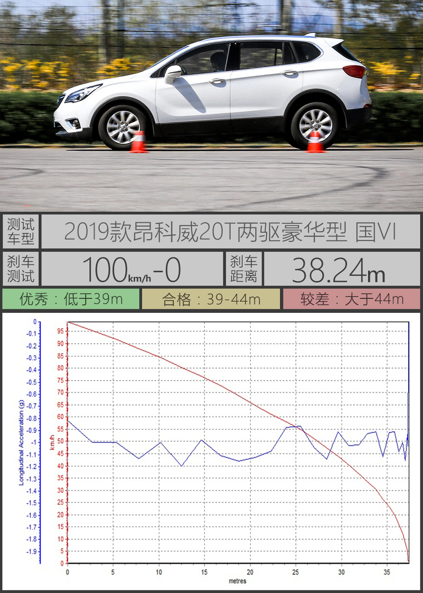 昂科威测试